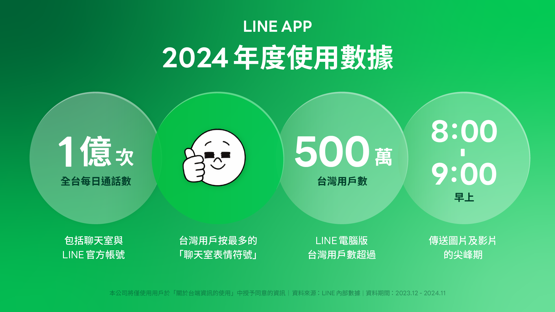 LINE使用的人多吗？